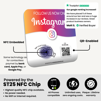 An informative graphic showing an Instagram follow plaque with NFC and QR capabilities. It mentions its compatibility with all phones, unlimited uses, zero ongoing costs, and lifetime warranty, powered by the ST25 NFC Chip